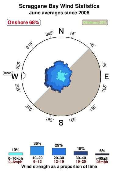 Scraggane bay.wind.statistics.june