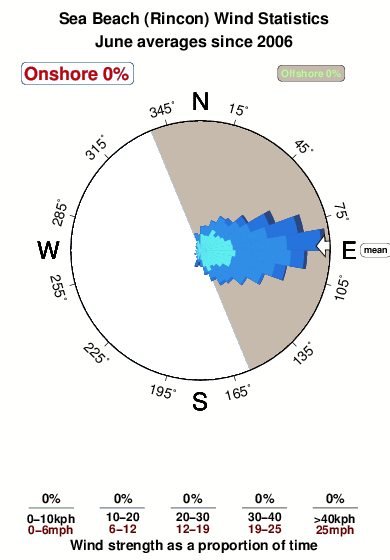 Sea beach.wind.statistics.june