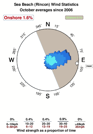 Sea beach.wind.statistics.october