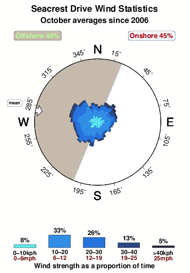 Seacrest drive.wind.statistics.october