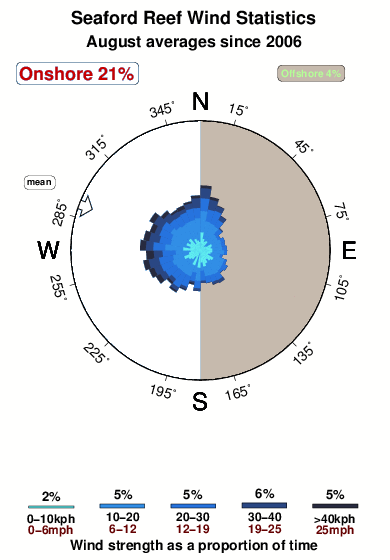 Seaford reef.wind.statistics.august