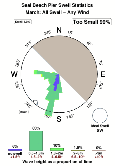 Seal beach pier.surf.statistics.march