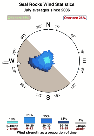 Seal rocks.wind.statistics.july
