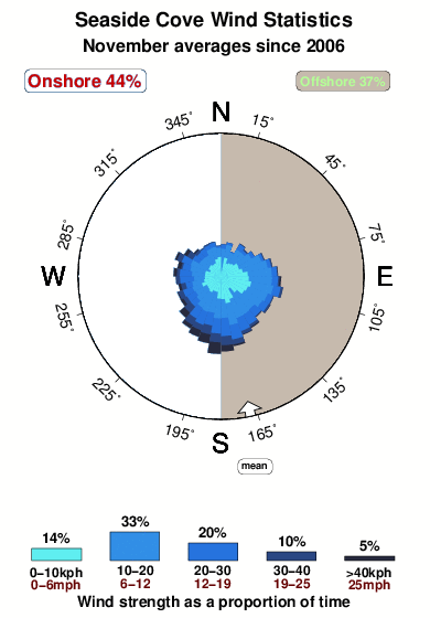 Seaside cove.wind.statistics.november