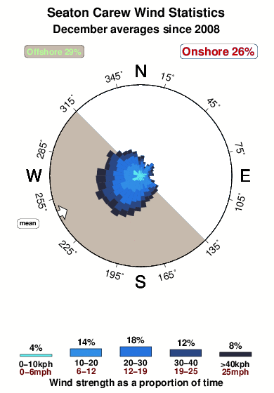 Seaton carew.wind.statistics.december