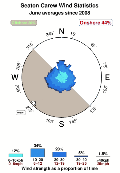 Seaton carew.wind.statistics.june