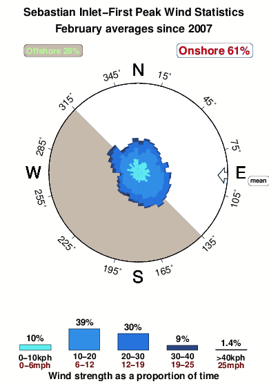 Sebastian inlet first peak.wind.statistics.february