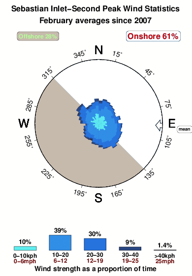 Sebastian inlet second peak.wind.statistics.february