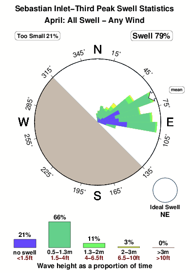 Sebastian inlet third peak.surf.statistics.april