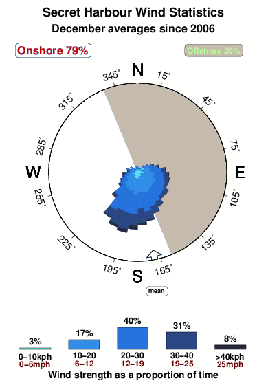Secret harbour.wind.statistics.december