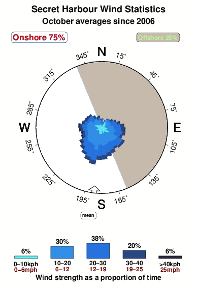 Secret harbour.wind.statistics.october