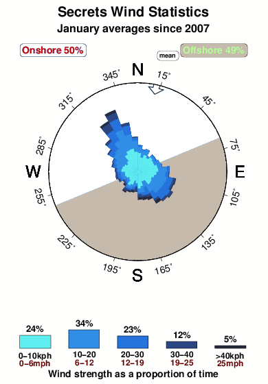 Secrets Wind Stats