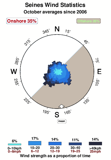 Seines.wind.statistics.october