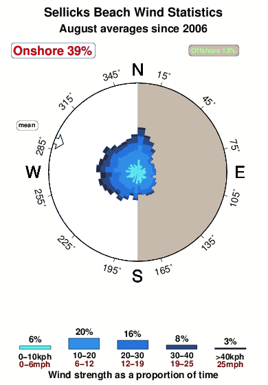 Sellicks beach.wind.statistics.august