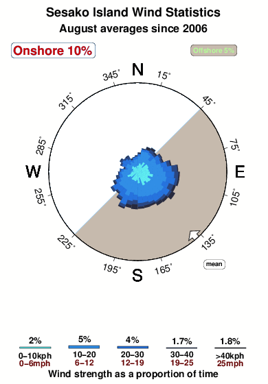 Sesako island.wind.statistics.august