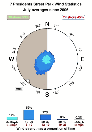 Seven presidents.wind.statistics.july