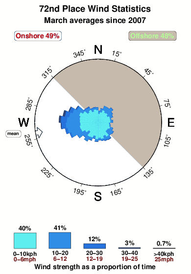 Seventy second place.wind.statistics.march