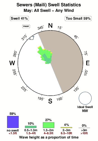 Sewers maili.surf.statistics.may