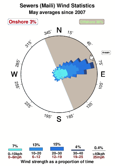 Sewers maili.wind.statistics.may
