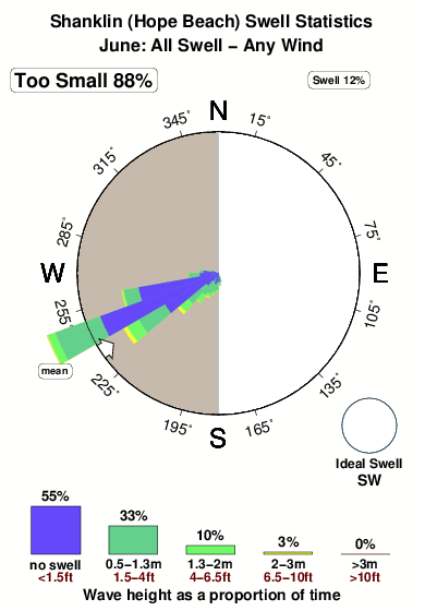 Shanklin.surf.statistics.june
