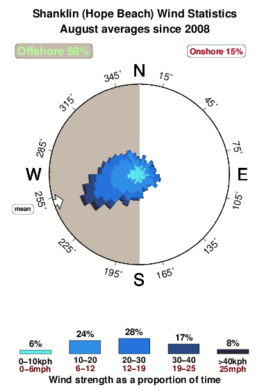 Shanklin.wind.statistics.august