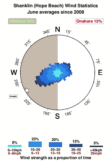 Shanklin.wind.statistics.june