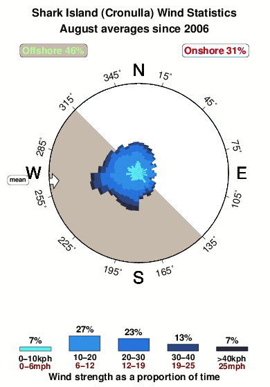 Shark island cronulla.wind.statistics.august