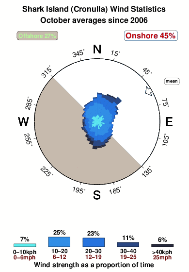 Shark island cronulla.wind.statistics.october