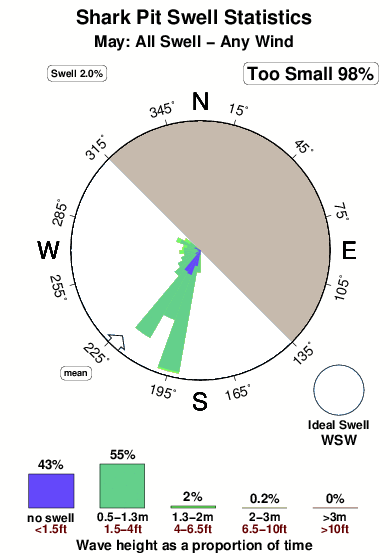 Shark pit.surf.statistics.may