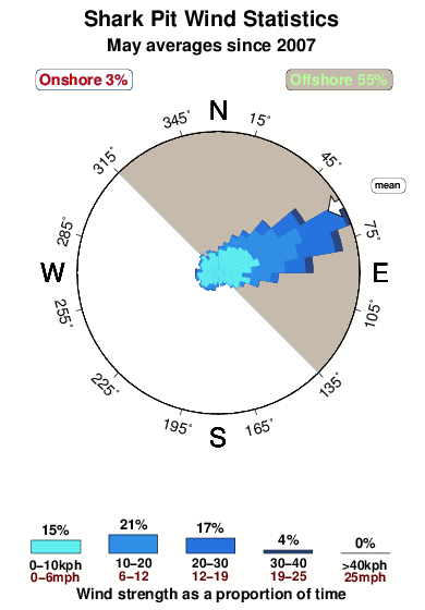 Shark pit.wind.statistics.may