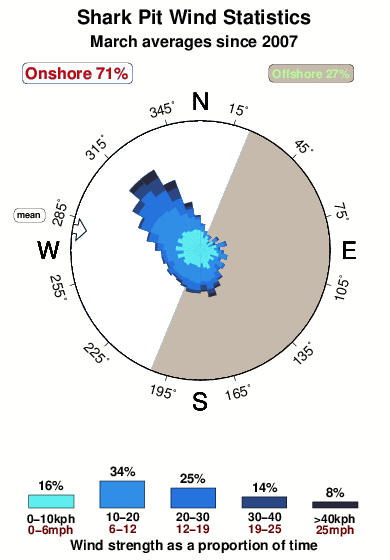 Shark pit 1.wind.statistics.march