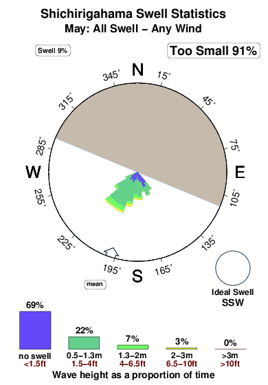 Shichigahama.surf.statistics.may