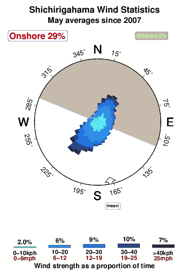 Shichigahama.wind.statistics.may