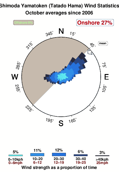 Shimoda yamatoken.wind.statistics.october