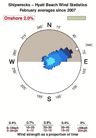 Shipwrecks hyatt beach.wind.statistics.february