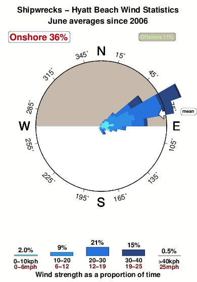 Shipwrecks hyatt beach.wind.statistics.june