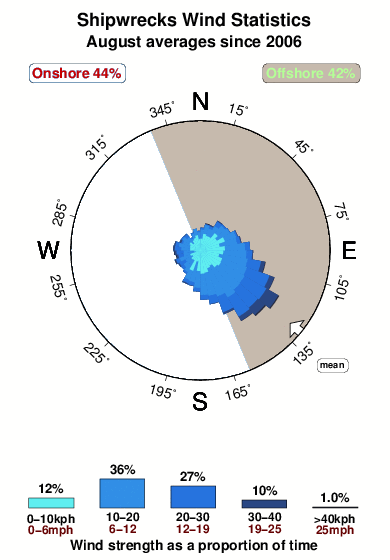 Shipwrecks nc.wind.statistics.august