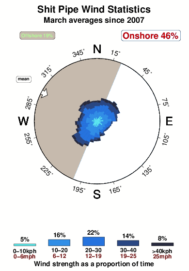 Shit pipe.wind.statistics.march