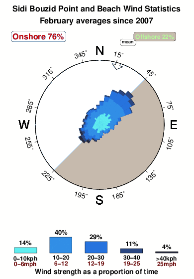 Sidi bouzid point and beach.wind.statistics.february
