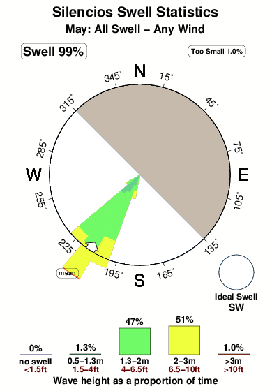 Silencios.surf.statistics.may