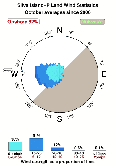 Silva island p land.wind.statistics.october