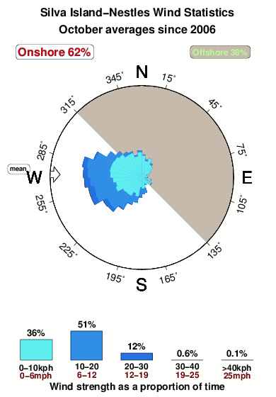 Silva island nestles.wind.statistics.october