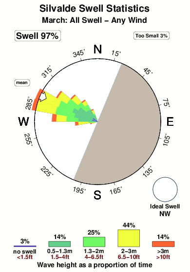 Silvalde.surf.statistics.march