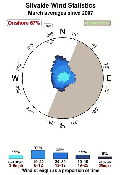 Silvalde.wind.statistics.march