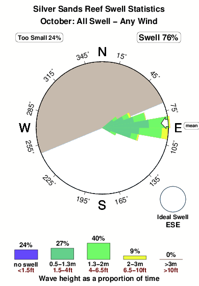 Silver sands.surf.statistics.october