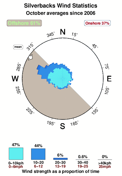 Silverbacks.wind.statistics.october