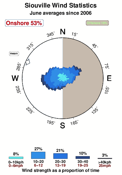Siouville.wind.statistics.june