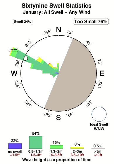 Sixtynine.surf.statistics.january