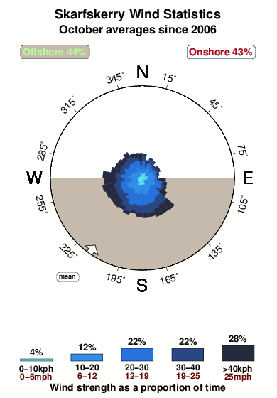 Skarfskerry.wind.statistics.october