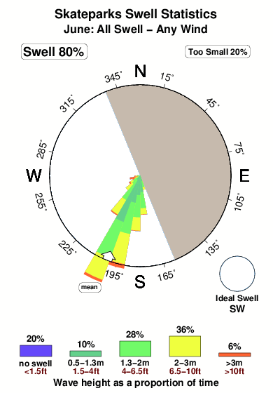 Skateparks nc.surf.statistics.june
